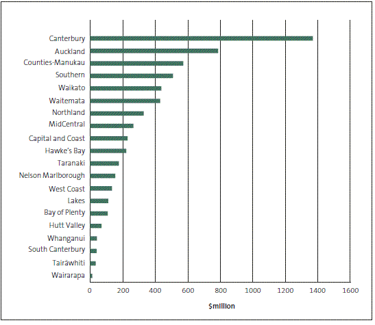 Figure 13, 10-year forecast capital expenditure, by district health board. 