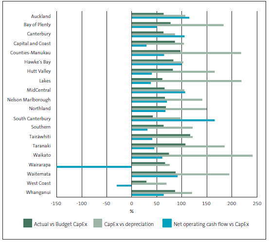 Figure 14 Capital expenditure measures by district health board, 2008/09 to 2014/15. 