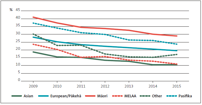 Figure 2 Percentage of students leaving school with less than NCEA Level 1 