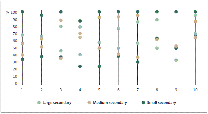 Range of highest to lowest results for NCEA Level 2 for Māori students, by school size and decile, 2014