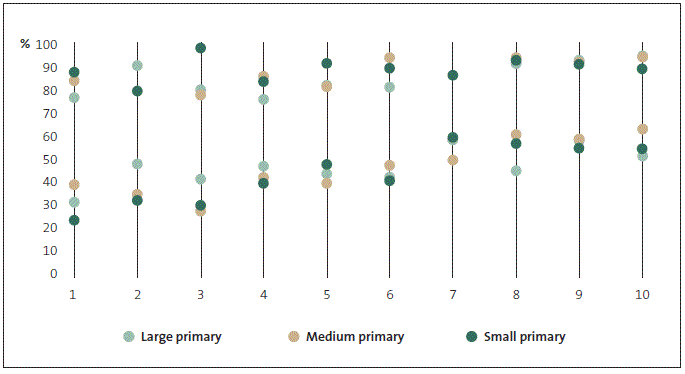 Range of highest and lowest results for National Standards (average of reading, writing, and mathematics) for Māori students, by school size and decile, 2014