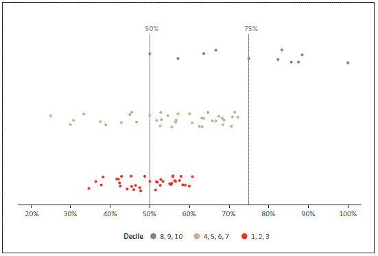 Figure 10 Variability in NCEA Level 2 results for Māori students, small secondary schools, 2014. 