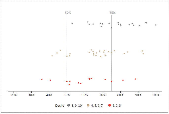 Figure 25 Variability in NCEA Level 2 results, medium secondary schools, 2014. 