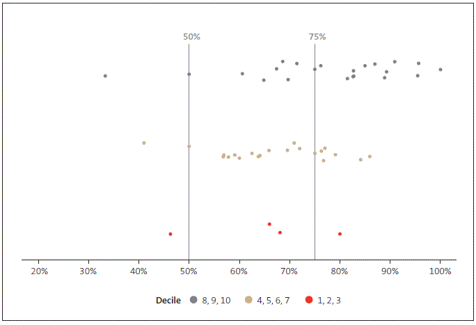 Figure 26 Variability in NCEA Level 2 results, large secondary schools, 2014. 