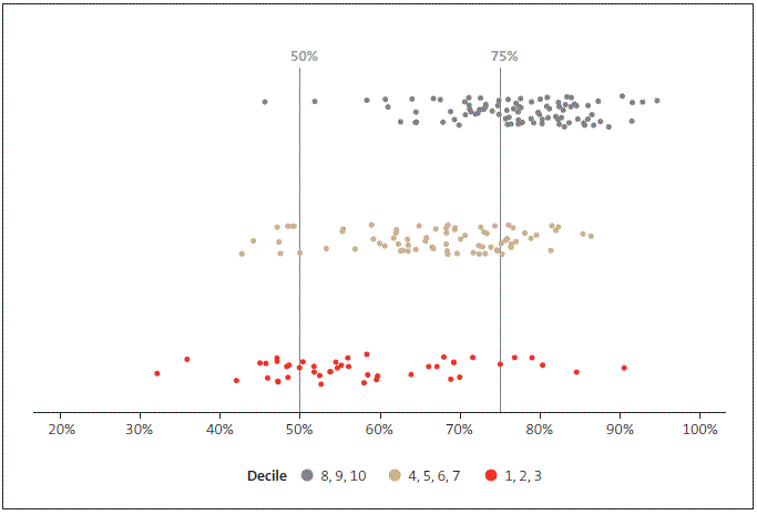 Figure 28 Variability in National Standards results, large primary schools, 2014. 