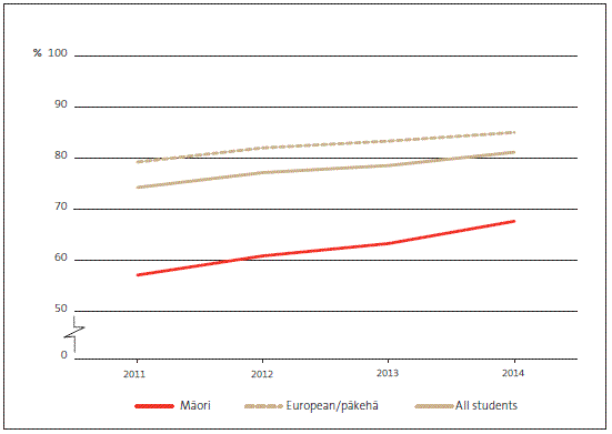 Figure 5 - Percentage of 18-year-olds who achieved a minimum of NCEA Level 2 or equivalent, by ethnic group, 2011 to 2014. 