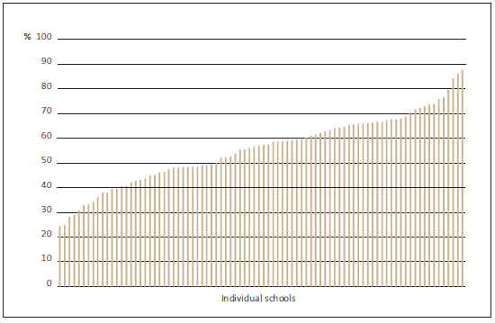 Figure 7 Percentage of Māori students at or above the National Standards average, decile 1 small primary schools, 2014. 