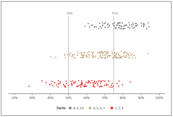 Figure 8 Variability in National Standards results for Māori students, medium primary schools, 2014. 