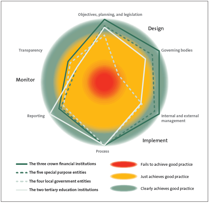 Figure 15 Review of financial asset management and governance practices in the four groups of entities. 