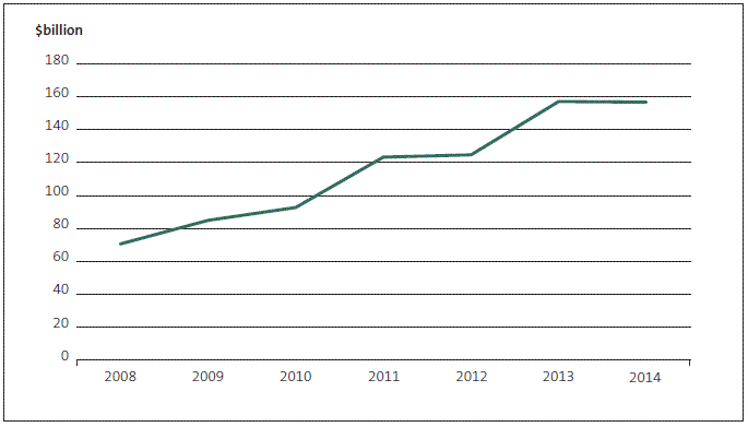 Figure 16 Changes in the notional value of central government derivatives. 