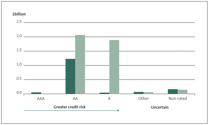 Figure 18 Changing credit exposure of central government's "in-gain" derivatives