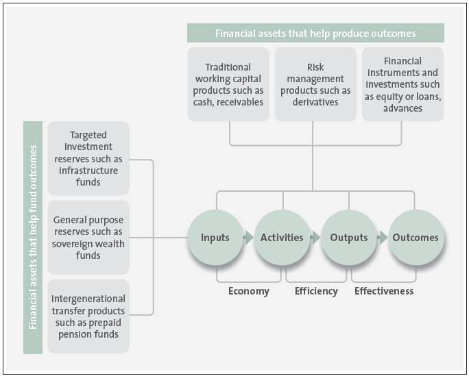 Figure 2 Using financial assets to help deliver public services. 