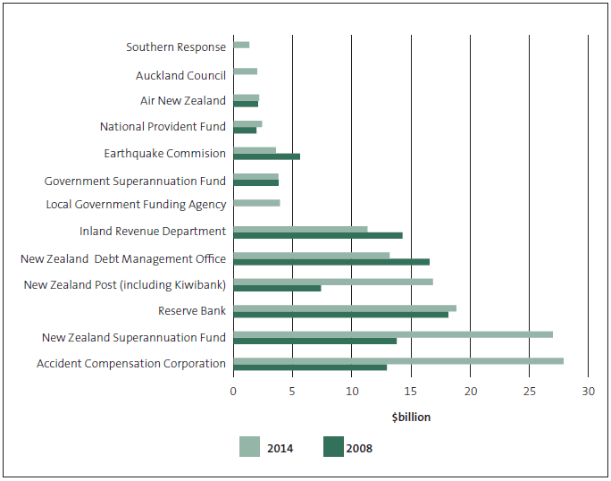 Figure 3 Public entities with the largest financial assets by value . 