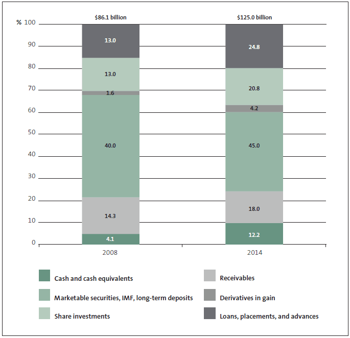 Figure 4 Composition of financial assets in central government. 