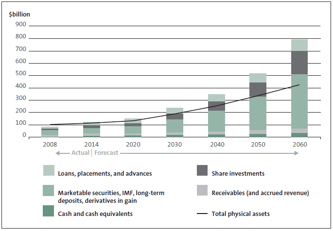 Figure 7 Forecast growth in financial assets across central government. 