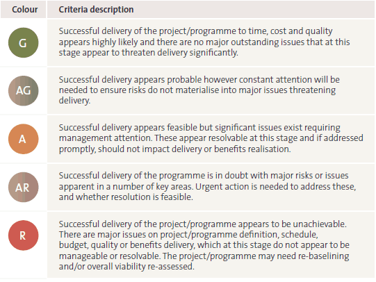 Figure 1 Delivery confidence ratings 