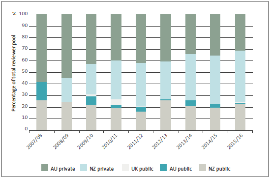 Figure 6 New Zealand Gateway reviewers by country and sector 