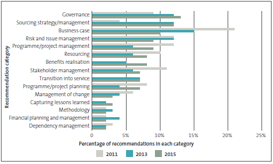 Figure 7 - Percentage of recommendations by category in the 2011, 2013, and 2015 reports on lessons learned. 