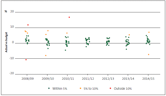 Figure 12 How district health boards' actual operating cash outflows compare with budget, 2008/09 to 2014/15. 