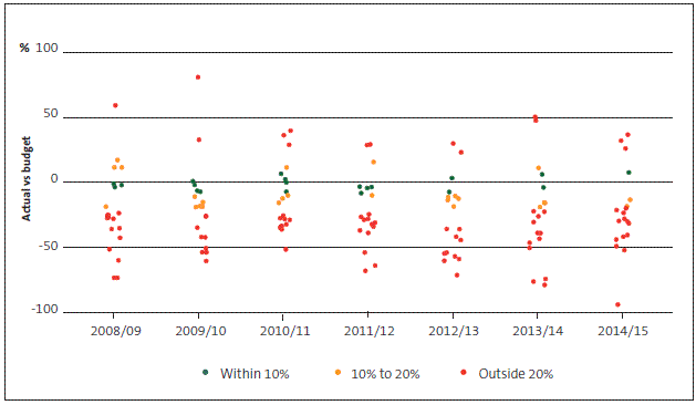 Figure 13 How district health boards' actual capital expenditure compares with budget, 2008/09 to 2014/15. 