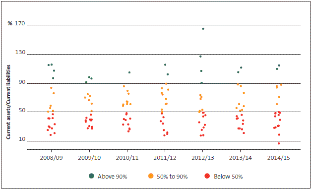 Figure 14 District health boards' current assets to current liabilities range, 2008/09 to 2014/15. 