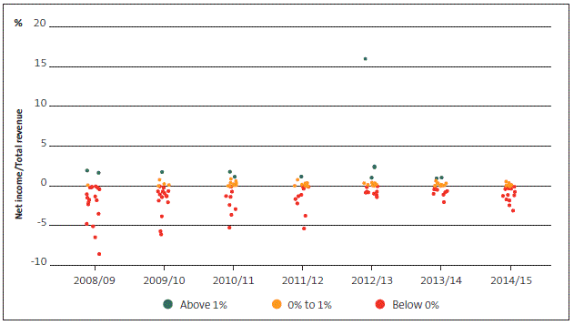 Figure 15 District health boards' net income to total revenue range, 2008/09 to 2014/15. 