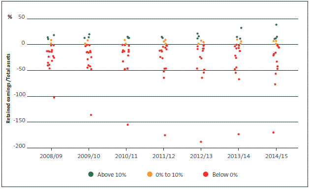 Figure 16 District health boards' retained earnings to total assets range, 2008/09 to 2014/15. 