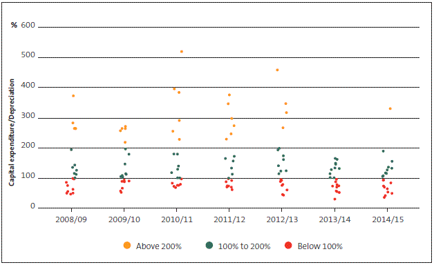 Figure 17 District health boards' capital expenditure to depreciation range, 2008/09 to 2014/15. 