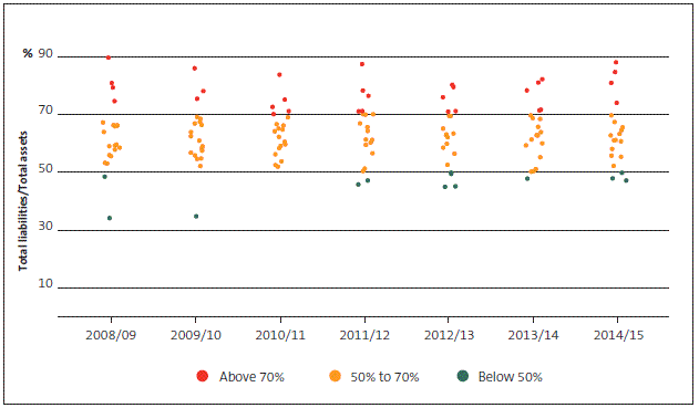 Figure 18 District health boards' total liabilities to total assets range, 2008/09 to 2014/15. 