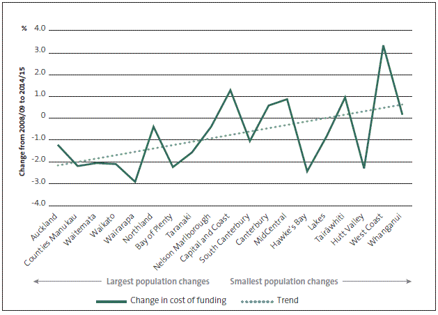 Figure 20 Changes in district health boards' costs of funding as a proportion of total debt and equity, 2008/09 to 2014/15. 