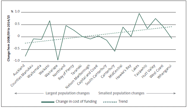 Figure 21 Changes in district health boards' costs of funding as a proportion of revenue, 2008/09 to 2014/15. 