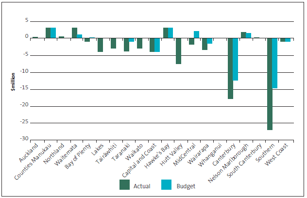 Figure 8 Financial results for district health boards, 2014/15. 