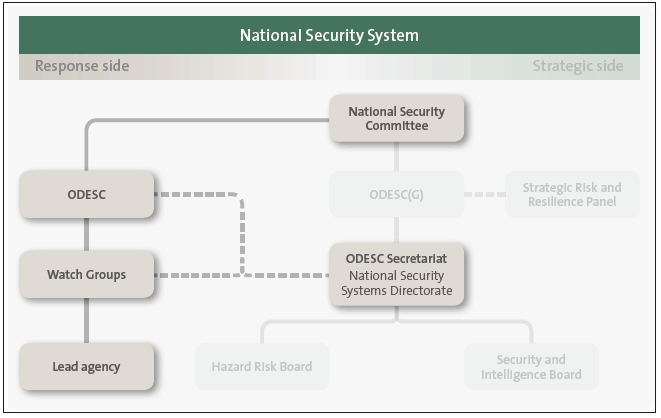Figure 3 The response side of the National Security System . 