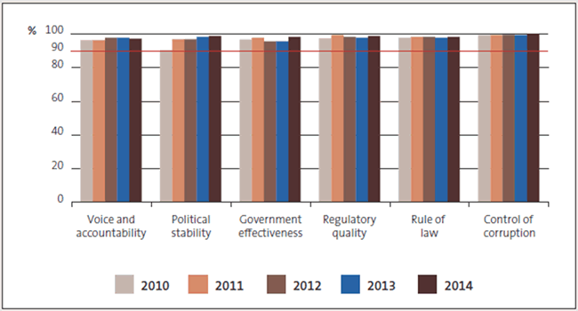 New Zealand’s ranking in the Worldwide Governance Indicators between 2010 and 2014. 