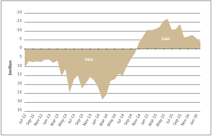 Figure 6 Estimated pain/gain positions for the end of the programme based on work completed. 