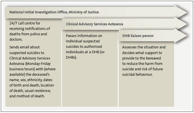 Figure 2 Overview of the Coronial Suspected Suicide Data-sharing Service. 