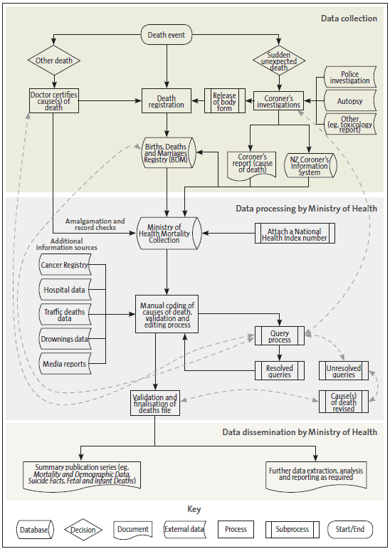 Figure 5 Overview of mortality data collection, processing, and dissemination. 