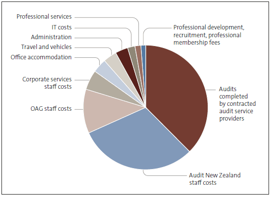 Breakdown of our physical and intangible assets at 30 June 2017. 