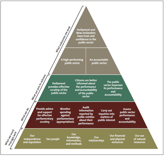 Our performance framework. 