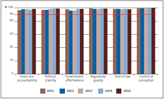 New Zealand’s ranking in the Worldwide Governance Indicators, 2011 to 2015. 