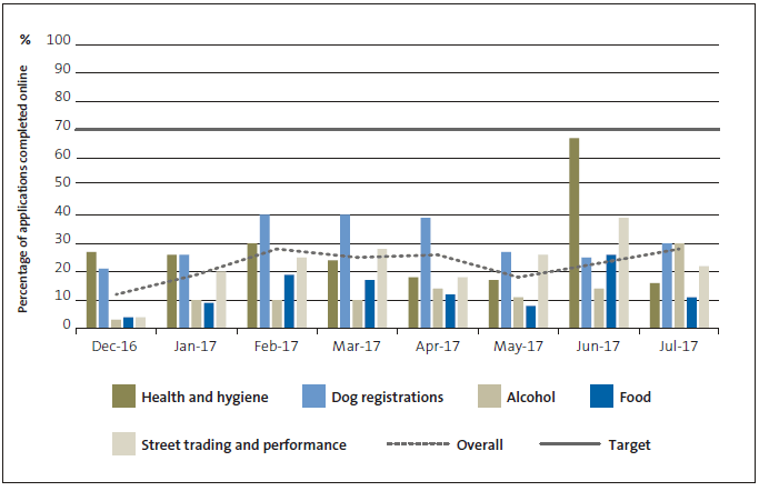 Figure 10 - Percentage of smart form applications completed online each month, from December 2016 to July 2017. 