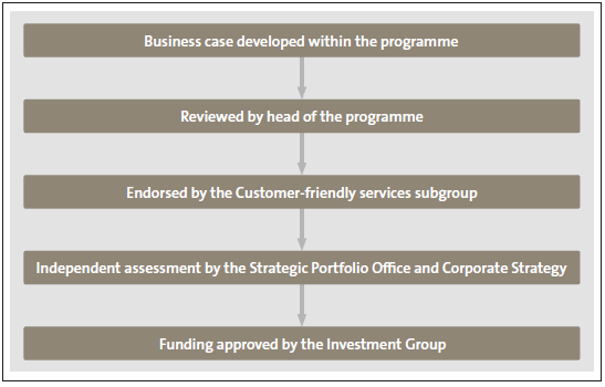 Figure 6 Sequence for reviewing and approving projects. 