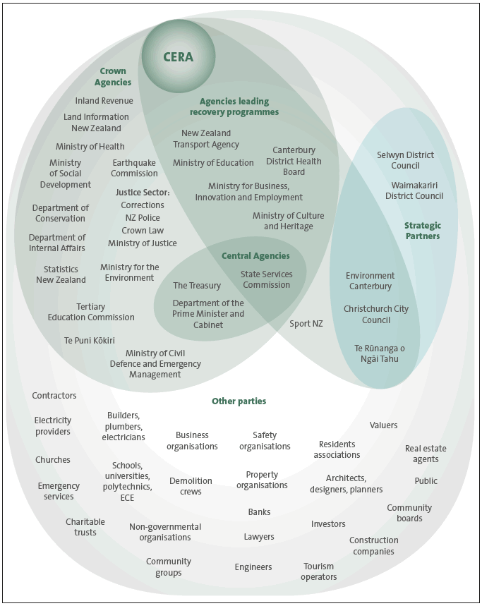 Canterbury Earthquake Recovery Authority's "sphere of influence". 