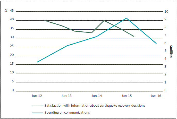 Figure 12 Respondents' overall satisfaction with information from CERA compared with CERA's annual spending on communications, June 2012 to June 2016. 