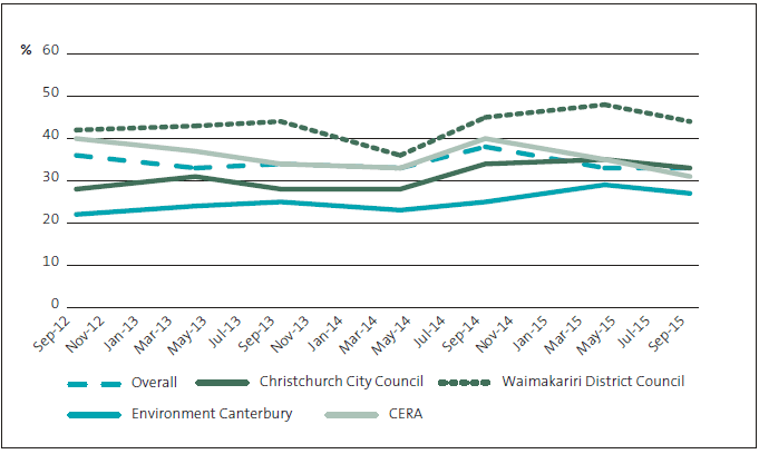 Figure 13 Community satisfaction with the information from public entities in Canterbury, September 2012 to September 2015. 