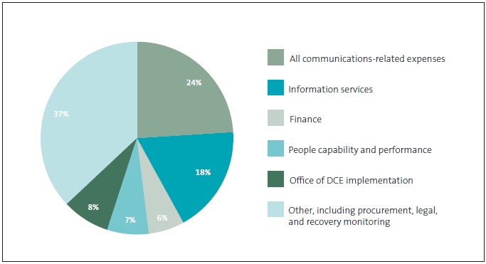 Figure 4 Spending by administrative and support area, 2010/11 to 2014/15. 