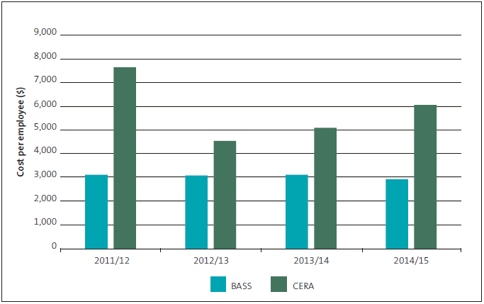 Figure 7 Cost of the finance function per employee, compared with the BASS median for small entities. 