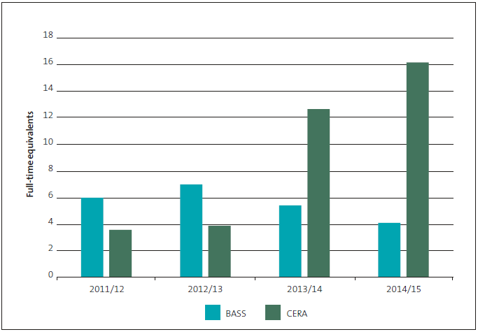 Figure 8 Number of staff in the human resources function, compared with the BASS median for small entities. 