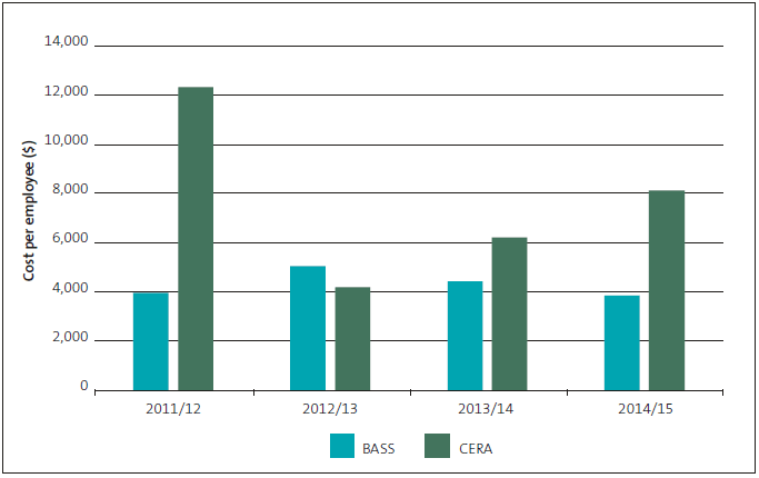 Figure 9 Cost of the human resources function per employee, compared with the BASS median for small entities. 