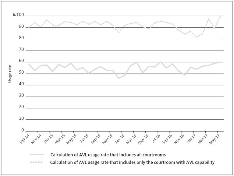 Comparing two different calculations of the usage rate of Audio-Visual Links in Christchurch District Court, September 2014 to May 2017